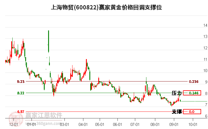 600822上海物貿(mào)黃金價格回調(diào)支撐位工具