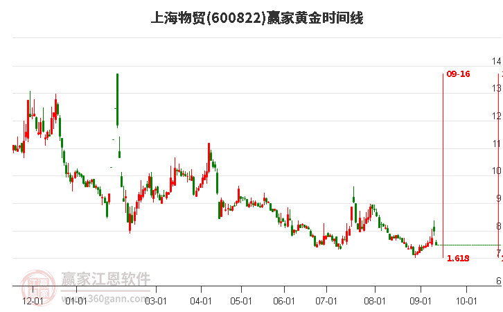 600822上海物貿(mào)黃金時間周期線工具