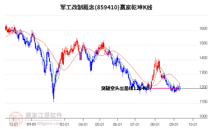 859410军工改制赢家乾坤K线工具