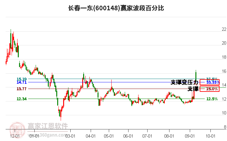 600148长春一东波段百分比工具