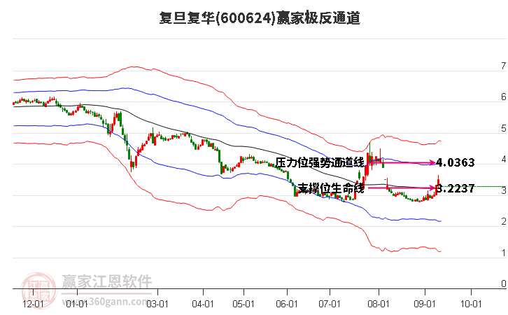 600624复旦复华赢家极反通道工具