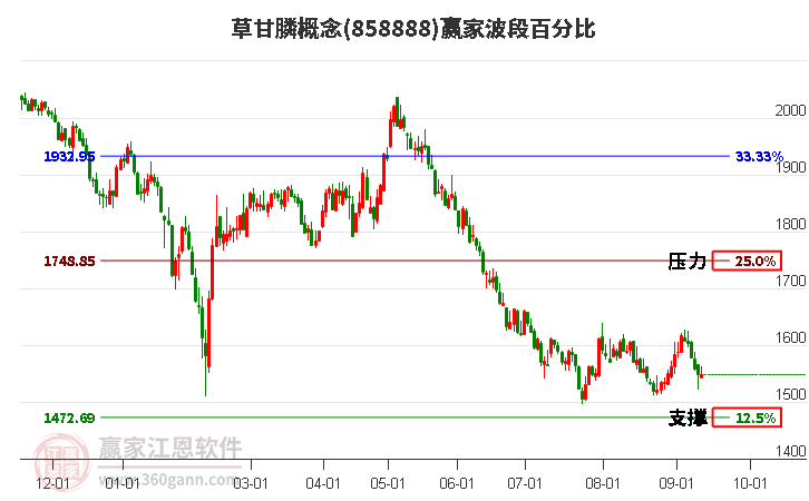 草甘膦概念赢家波段百分比工具