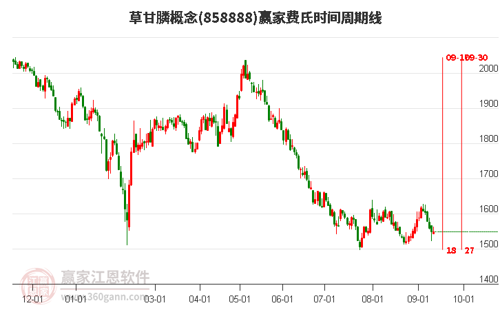 草甘膦概念赢家费氏时间周期线工具