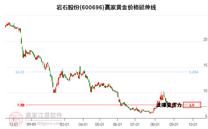 600696岩石股份黄金价格延伸线工具