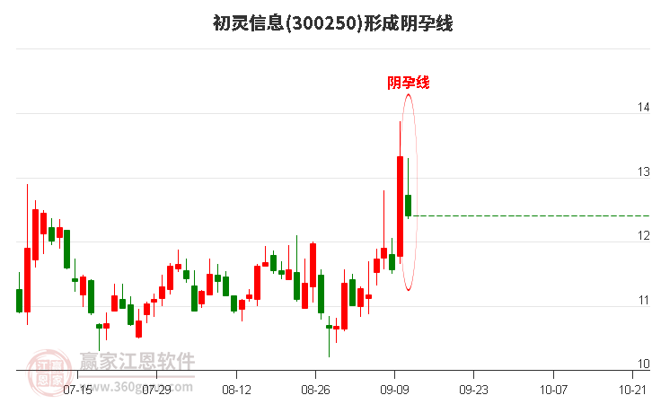 初灵信息300250形成阴孕线形态