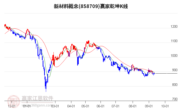 858709新材料赢家乾坤K线工具