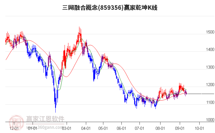 859356三网融合赢家乾坤K线工具