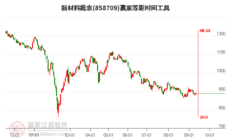 新材料概念赢家等距时间周期线工具