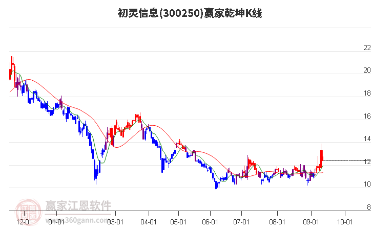 300250初灵信息赢家乾坤K线工具