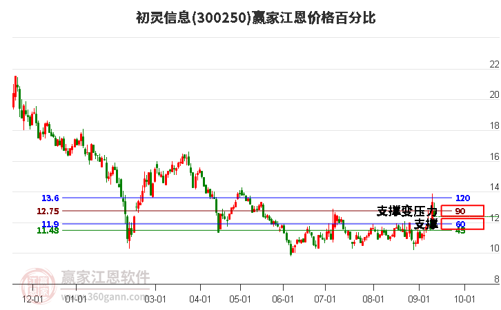 300250初灵信息江恩价格百分比工具