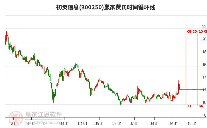 300250初灵信息费氏时间循环线工具