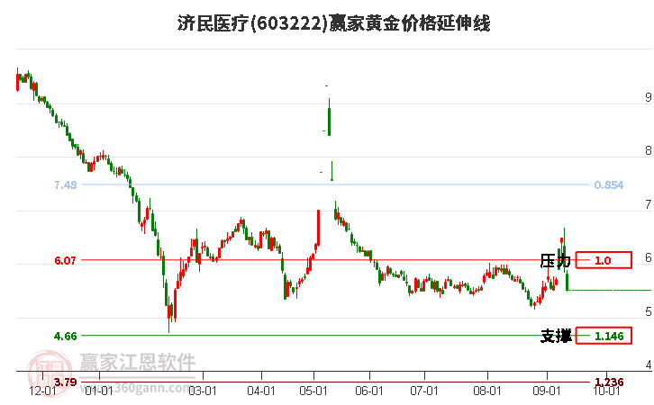 603222济民医疗黄金价格延伸线工具