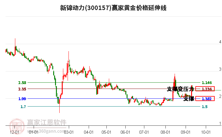 300157新锦动力黄金价格延伸线工具