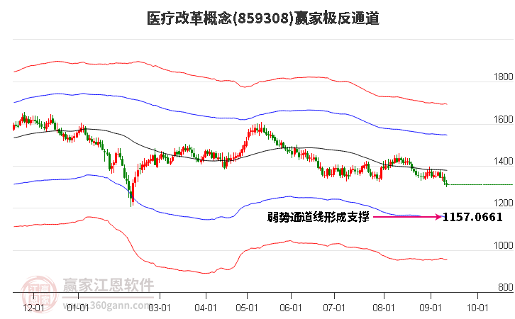 859308医疗改革赢家极反通道工具