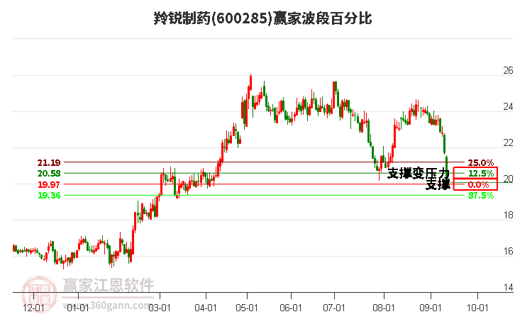 600285羚锐制药波段百分比工具