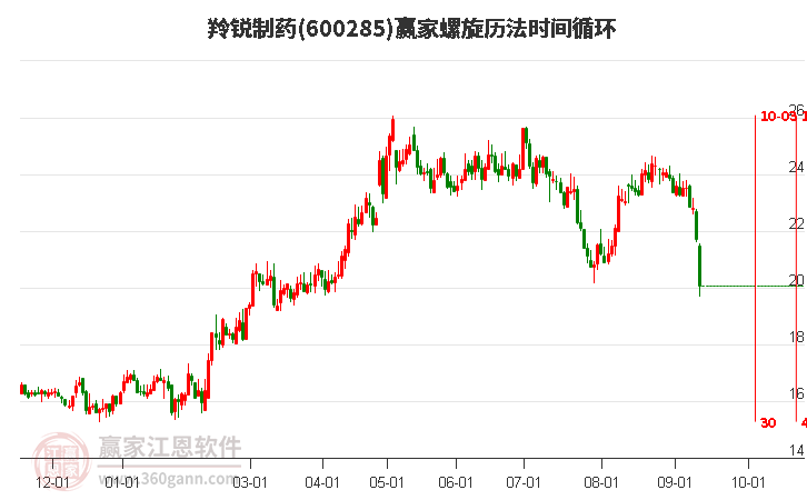 600285羚锐制药螺旋历法时间循环工具