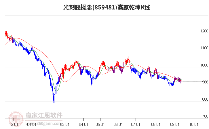 859481光刻胶赢家乾坤K线工具