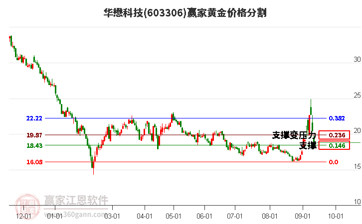 603306华懋科技黄金价格分割工具