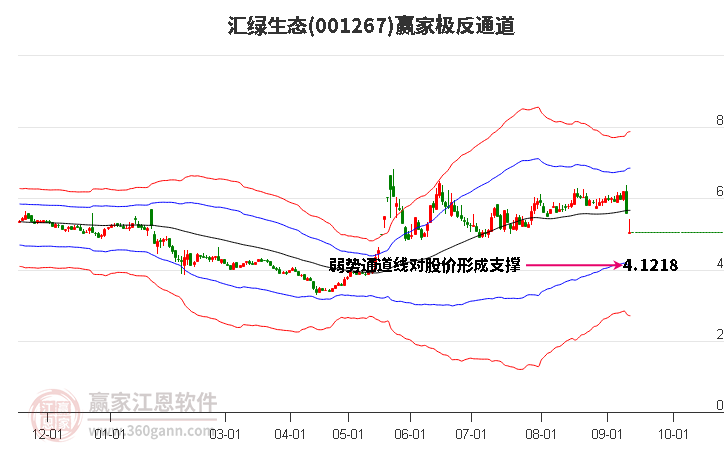 001267汇绿生态赢家极反通道工具