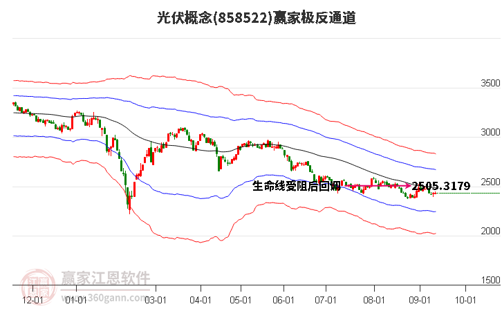 858522光伏赢家极反通道工具