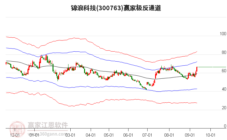 300763锦浪科技赢家极反通道工具