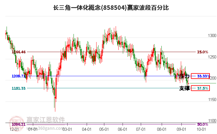 长三角一体化概念赢家波段百分比工具