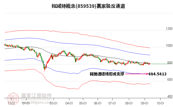 859539拟减持赢家极反通道工具