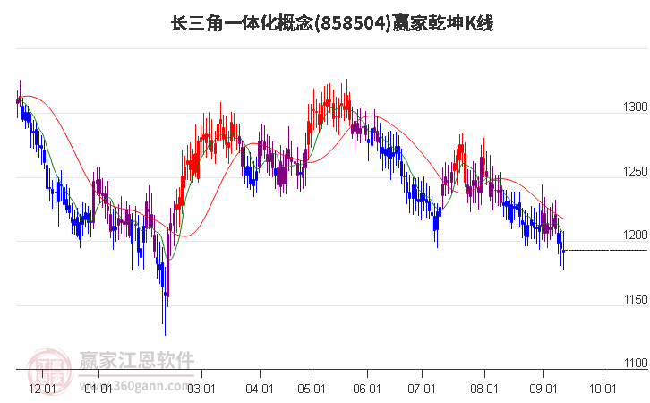 858504长三角一体化赢家乾坤K线工具