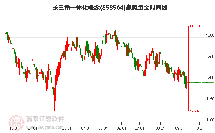 长三角一体化概念赢家黄金时间周期线工具