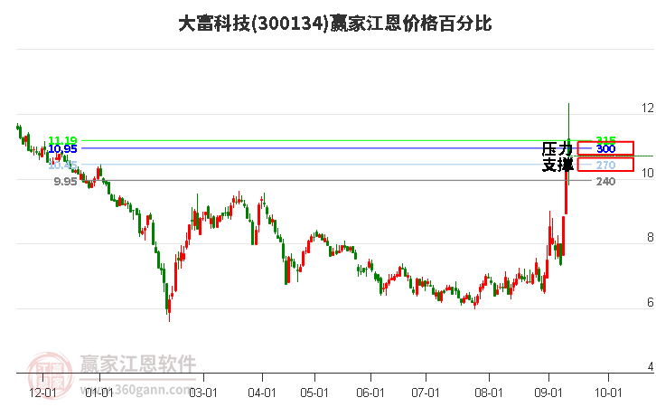 300134大富科技江恩价格百分比工具