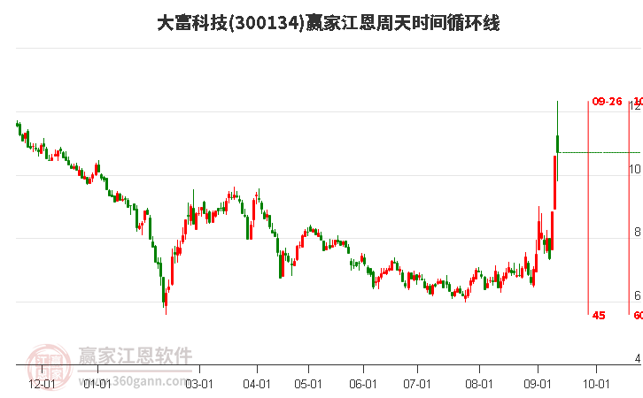 300134大富科技江恩周天时间循环线工具