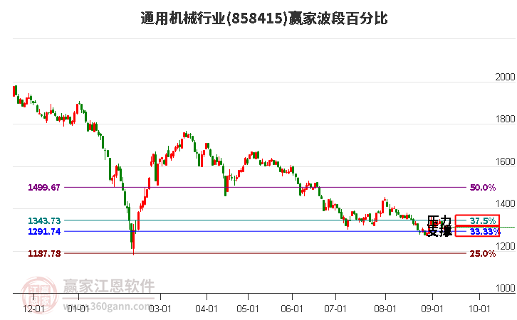 通用机械行业赢家波段百分比工具