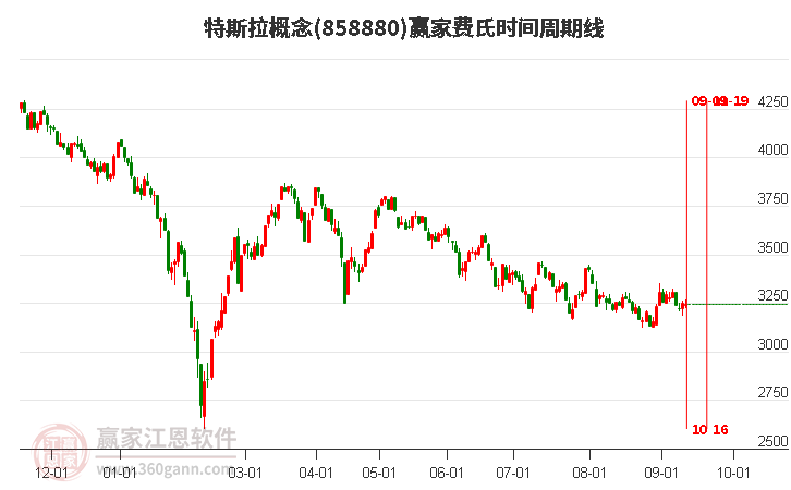 特斯拉概念赢家费氏时间周期线工具