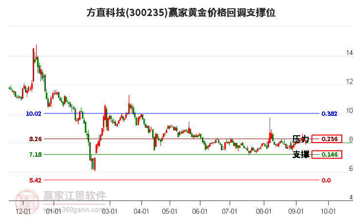 300235方直科技黄金价格回调支撑位工具