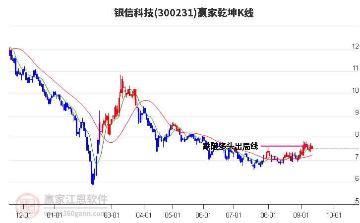 300231银信科技赢家乾坤K线工具