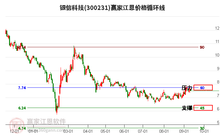 300231银信科技江恩价格循环线工具