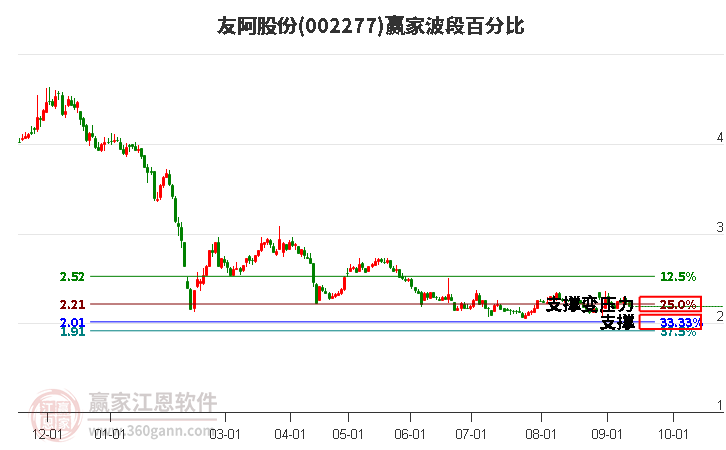 002277友阿股份波段百分比工具 002277友阿股份波段百分比工具