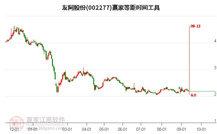 002277友阿股份等距時(shí)間周期線工具 002277友阿股份等距時(shí)間周期線工具