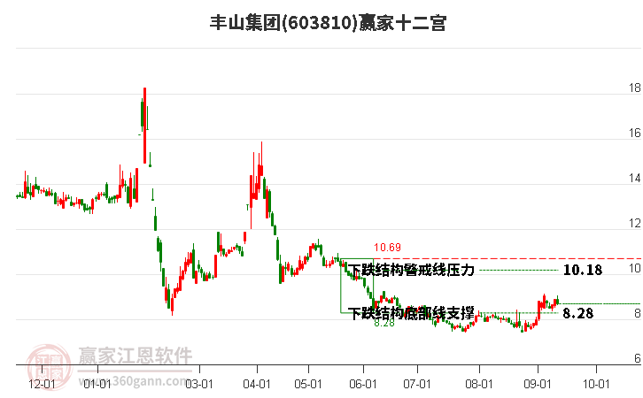 603810丰山集团赢家十二宫工具