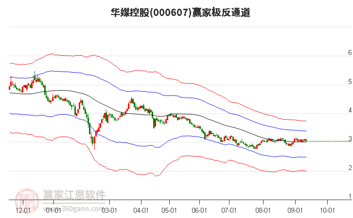 000607华媒控股赢家极反通道工具