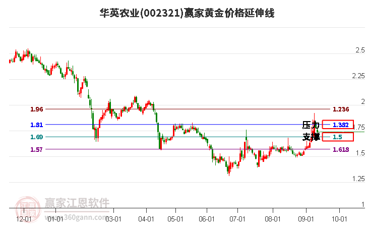 002321华英农业黄金价格延伸线工具