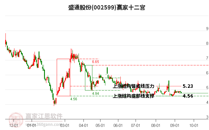 002599盛通股份赢家十二宫工具