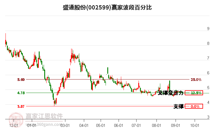 002599盛通股份波段百分比工具