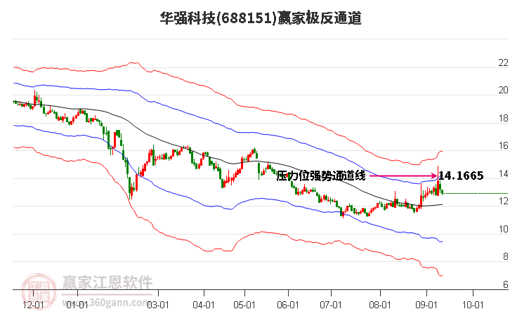 688151华强科技赢家极反通道工具