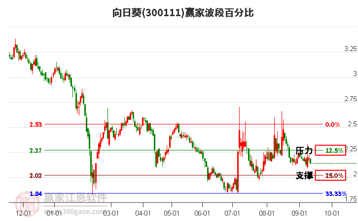 300111向日葵波段百分比工具