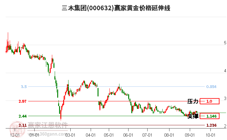 000632三木集团黄金价格延伸线工具