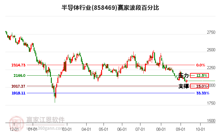 半导体行业赢家波段百分比工具