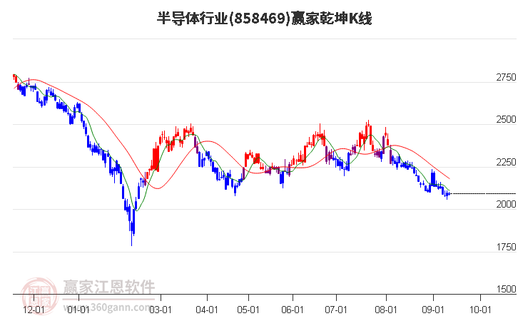 858469半导体赢家乾坤K线工具