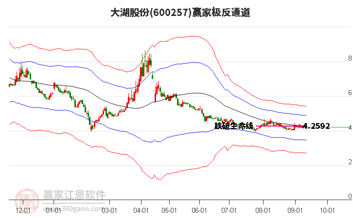 600257大湖股份赢家极反通道工具