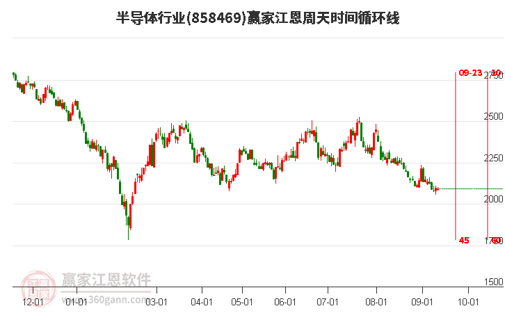 半导体行业赢家江恩周天时间循环线工具